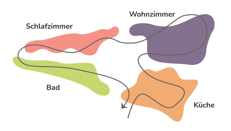 Raumplan mit deutscher Beschriftung: Schlafimmer, Wohnzimmer, Bad, Küche